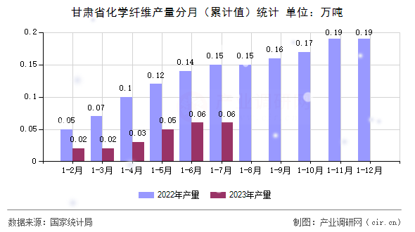 甘肅省化學(xué)纖維產(chǎn)量分月（累計(jì)值）統(tǒng)計(jì)