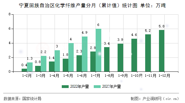寧夏回族自治區(qū)化學(xué)纖維產(chǎn)量分月（累計值）統(tǒng)計圖
