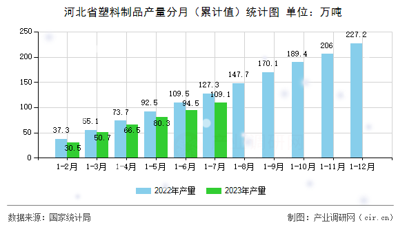 河北省塑料制品產(chǎn)量分月（累計(jì)值）統(tǒng)計(jì)圖