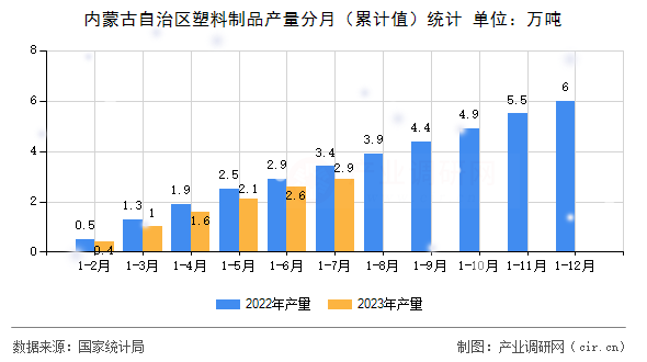 內(nèi)蒙古自治區(qū)塑料制品產(chǎn)量分月（累計(jì)值）統(tǒng)計(jì)