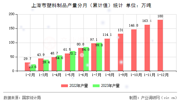上海市塑料制品產(chǎn)量分月（累計(jì)值）統(tǒng)計(jì)