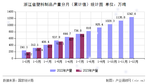 浙江省塑料制品產(chǎn)量分月（累計值）統(tǒng)計圖