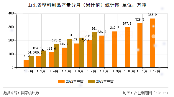 山東省塑料制品產(chǎn)量分月（累計(jì)值）統(tǒng)計(jì)圖