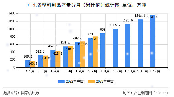 廣東省塑料制品產(chǎn)量分月（累計值）統(tǒng)計圖