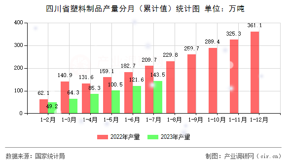 四川省塑料制品產(chǎn)量分月（累計(jì)值）統(tǒng)計(jì)圖