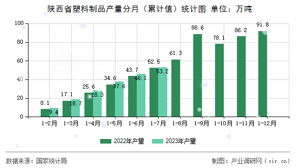 陜西省塑料制品產(chǎn)量分月（累計值）統(tǒng)計圖