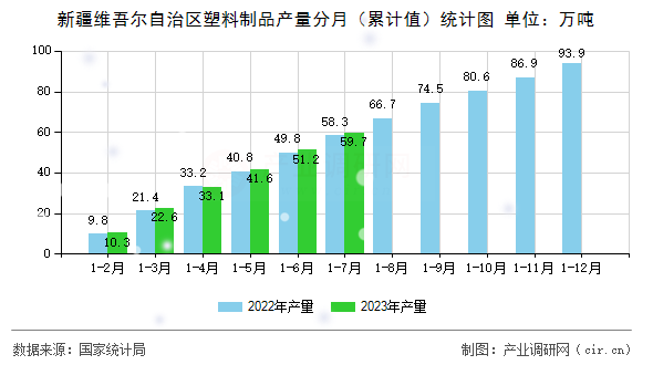 新疆維吾爾自治區(qū)塑料制品產(chǎn)量分月（累計(jì)值）統(tǒng)計(jì)圖