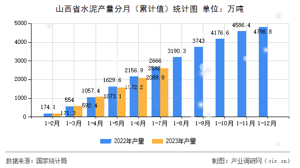 山西省水泥產(chǎn)量分月（累計(jì)值）統(tǒng)計(jì)圖