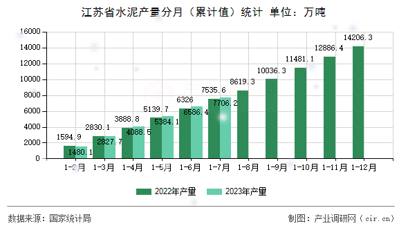 江蘇省水泥產(chǎn)量分月（累計(jì)值）統(tǒng)計(jì)