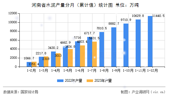 河南省水泥產(chǎn)量分月（累計(jì)值）統(tǒng)計(jì)圖