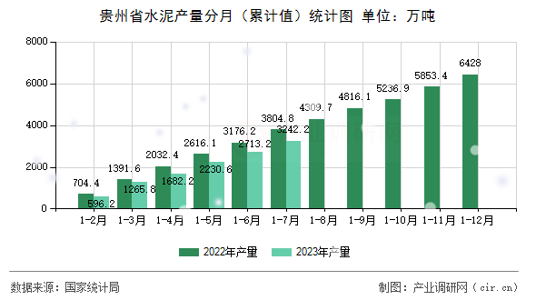 貴州省水泥產量分月（累計值）統(tǒng)計圖