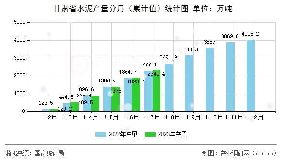 甘肅省水泥產(chǎn)量分月（累計值）統(tǒng)計圖
