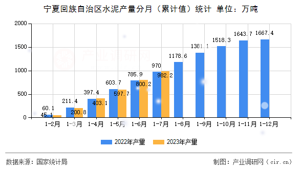 寧夏回族自治區(qū)水泥產(chǎn)量分月（累計值）統(tǒng)計