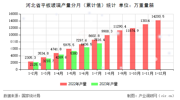 河北省平板玻璃產(chǎn)量分月（累計(jì)值）統(tǒng)計(jì)