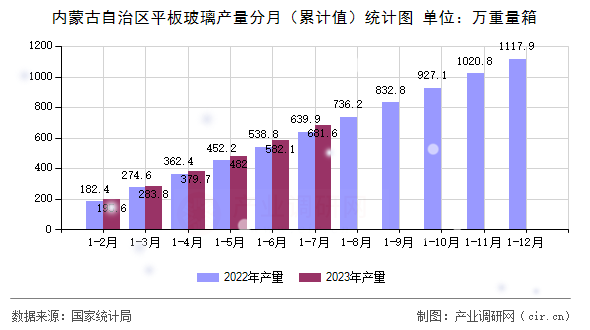 內(nèi)蒙古自治區(qū)平板玻璃產(chǎn)量分月（累計(jì)值）統(tǒng)計(jì)圖