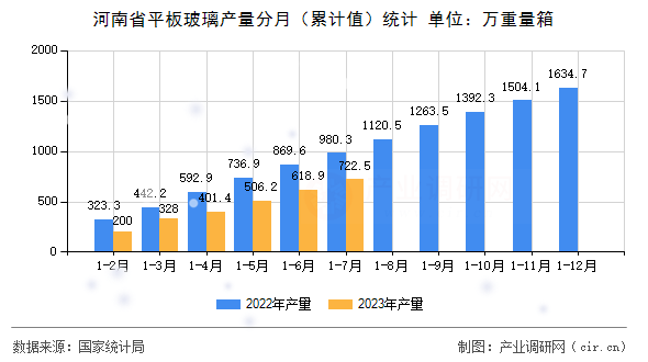 河南省平板玻璃產(chǎn)量分月（累計值）統(tǒng)計