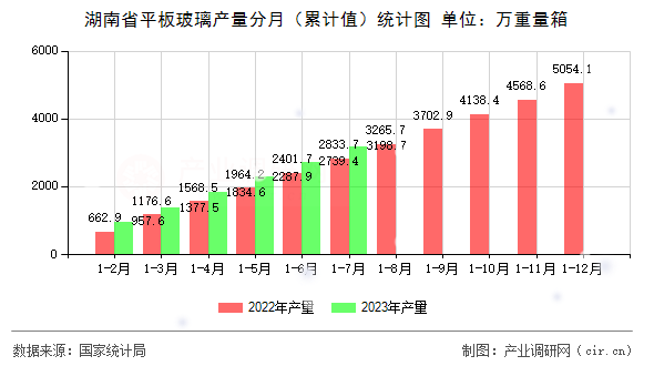 湖南省平板玻璃產(chǎn)量分月（累計(jì)值）統(tǒng)計(jì)圖