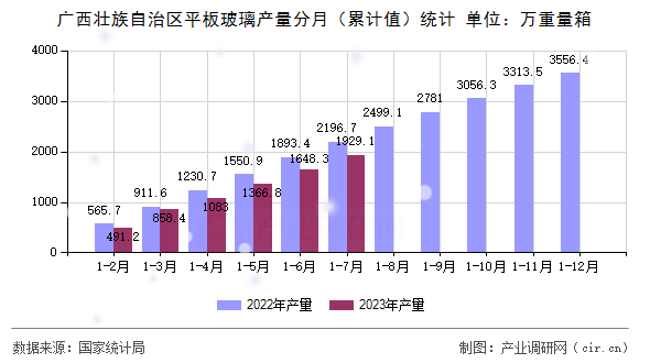 廣西壯族自治區(qū)平板玻璃產(chǎn)量分月（累計(jì)值）統(tǒng)計(jì)