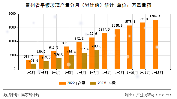 貴州省平板玻璃產(chǎn)量分月（累計值）統(tǒng)計