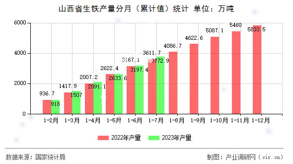 山西省生鐵產(chǎn)量分月（累計(jì)值）統(tǒng)計(jì)