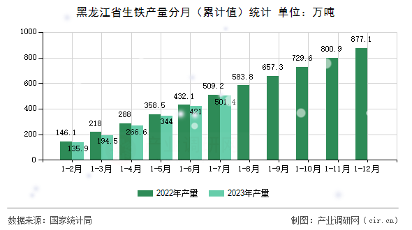 黑龍江省生鐵產(chǎn)量分月（累計(jì)值）統(tǒng)計(jì)