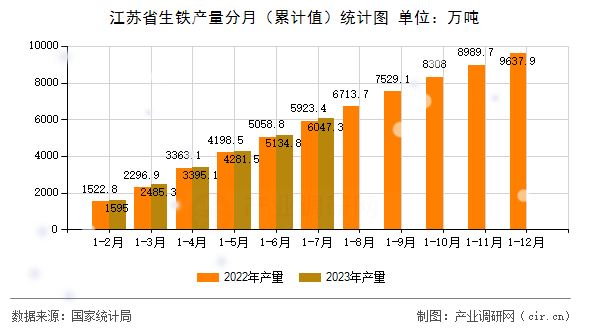 江蘇省生鐵產(chǎn)量分月（累計值）統(tǒng)計圖