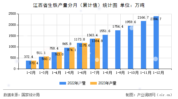 江西省生鐵產(chǎn)量分月（累計值）統(tǒng)計圖