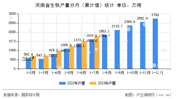 河南省生鐵產(chǎn)量分月（累計(jì)值）統(tǒng)計(jì)