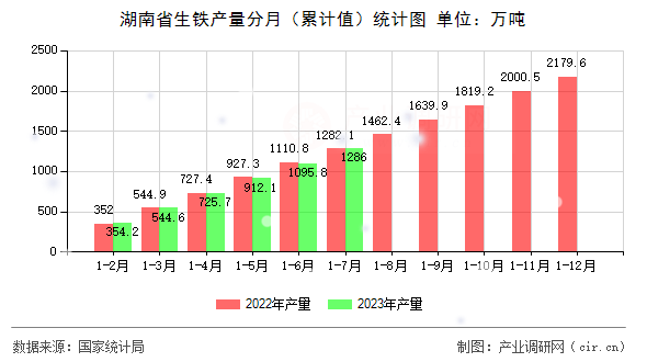湖南省生鐵產(chǎn)量分月（累計(jì)值）統(tǒng)計(jì)圖