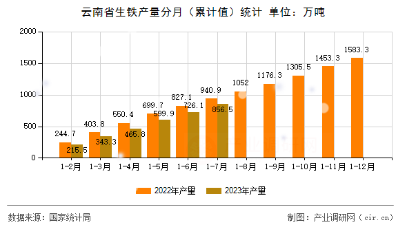 云南省生鐵產量分月（累計值）統(tǒng)計