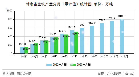 甘肅省生鐵產(chǎn)量分月（累計值）統(tǒng)計圖