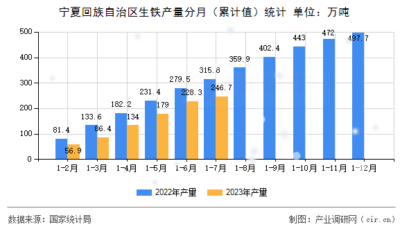 寧夏回族自治區(qū)生鐵產(chǎn)量分月（累計值）統(tǒng)計