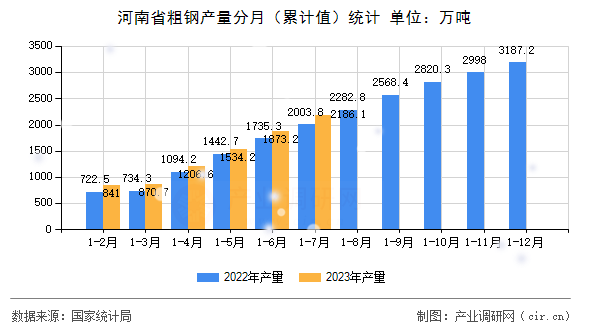 河南省粗鋼產量分月（累計值）統(tǒng)計