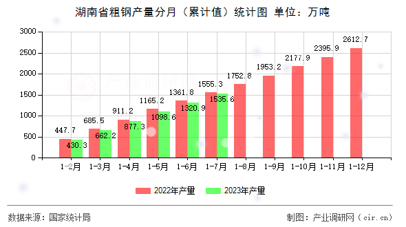 湖南省粗鋼產(chǎn)量分月（累計(jì)值）統(tǒng)計(jì)圖