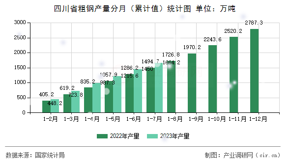 四川省粗鋼產(chǎn)量分月（累計值）統(tǒng)計圖