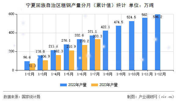 寧夏回族自治區(qū)粗鋼產(chǎn)量分月（累計值）統(tǒng)計