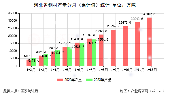 河北省鋼材產(chǎn)量分月（累計(jì)值）統(tǒng)計(jì)