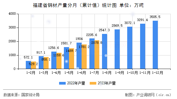 福建省鋼材產(chǎn)量分月（累計(jì)值）統(tǒng)計(jì)圖