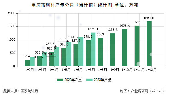 重慶市鋼材產(chǎn)量分月（累計(jì)值）統(tǒng)計(jì)圖