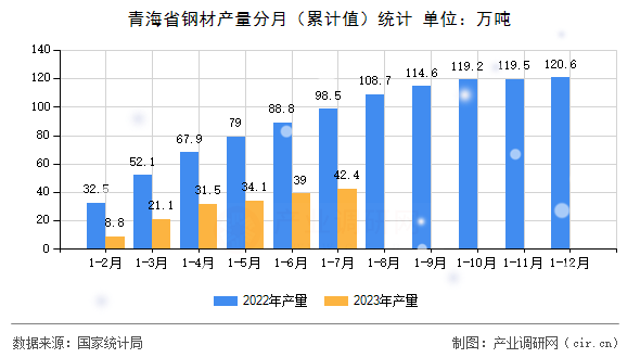 青海省鋼材產(chǎn)量分月（累計值）統(tǒng)計