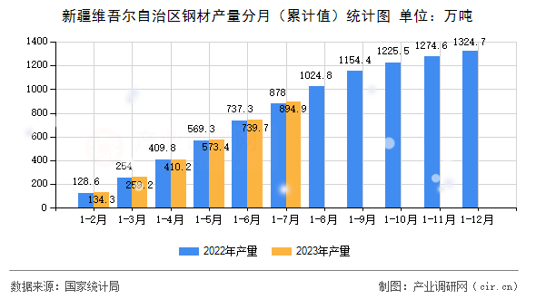 新疆維吾爾自治區(qū)鋼材產(chǎn)量分月（累計值）統(tǒng)計圖