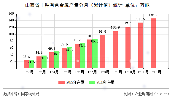 山西省十種有色金屬產(chǎn)量分月（累計(jì)值）統(tǒng)計(jì)