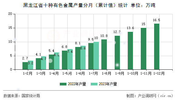 黑龍江省十種有色金屬產量分月（累計值）統(tǒng)計