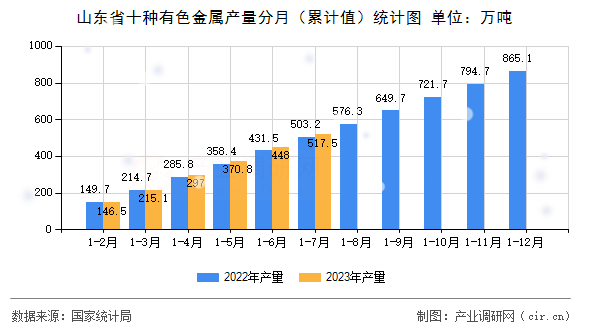 山東省十種有色金屬產(chǎn)量分月（累計(jì)值）統(tǒng)計(jì)圖