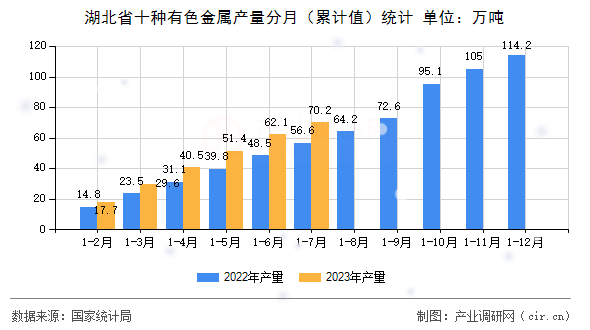 湖北省十種有色金屬產(chǎn)量分月（累計(jì)值）統(tǒng)計(jì)