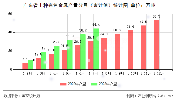 廣東省十種有色金屬產(chǎn)量分月（累計(jì)值）統(tǒng)計(jì)圖