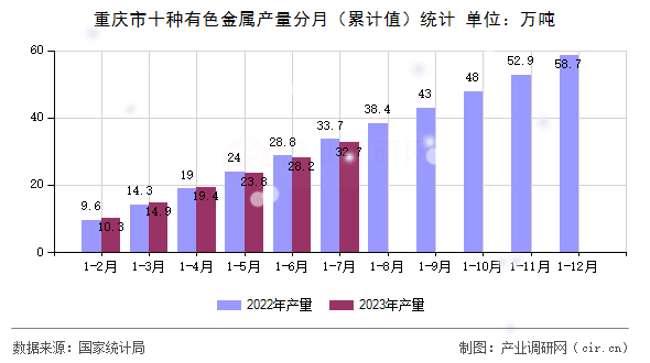 重慶市十種有色金屬產(chǎn)量分月（累計(jì)值）統(tǒng)計(jì)