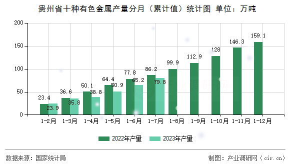 貴州省十種有色金屬產(chǎn)量分月（累計值）統(tǒng)計圖