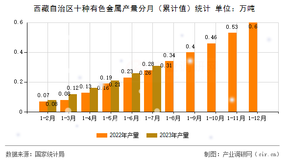 西藏自治區(qū)十種有色金屬產(chǎn)量分月（累計值）統(tǒng)計