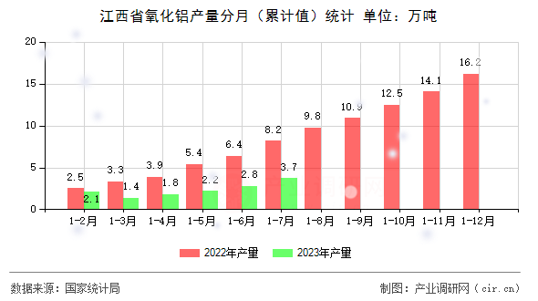 江西省氧化鋁產(chǎn)量分月（累計值）統(tǒng)計
